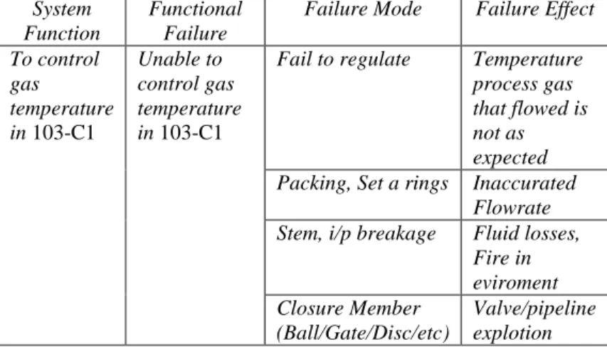 Tabel 3. 3 Deskripsi system function, functional failure, failure  mode, and failure effect pada temperature control valve  System 