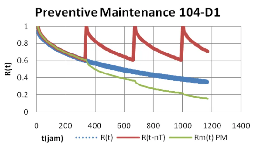 Gambar 4. 5 Grafik preventive maintenance HTS converter 104- 104-D1 