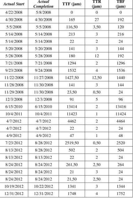 Tabel 4. 2 Data Maintenance dan Kegagalan HTS Effluent Waste  Heat Boiler 103-C1 
