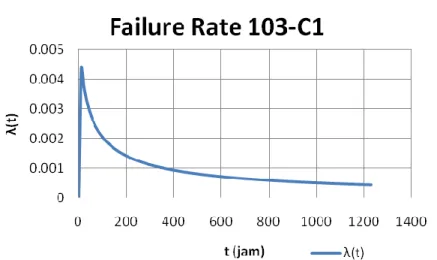 Gambar 4. 6 Failure rate HTS effluent waste heat boiler 103-C1  Pada grafik failure rate pada gambar 4.6 dapat dilihat bahwa  laju  kegagalan  HTS  Effluent  Waste  Heat  Boiler  103-C1adalah  DFR  (Decreasing Failure Rate), maka  HTS Effluent Waste Heat 