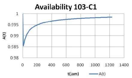 Gambar 4. 8 Grafik availability HTS effluent waste heat boiler  103-C1 