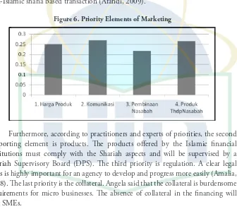 Figure 6. Priority Elements of Marketing