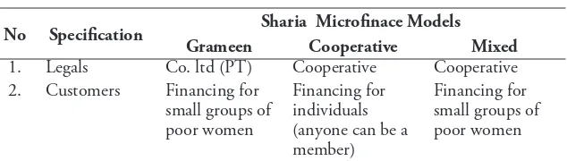 Table 2. he Comparison of hree Sharia Microinace Models