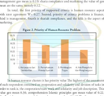 Figure 2. Priority of Human Resource Problem