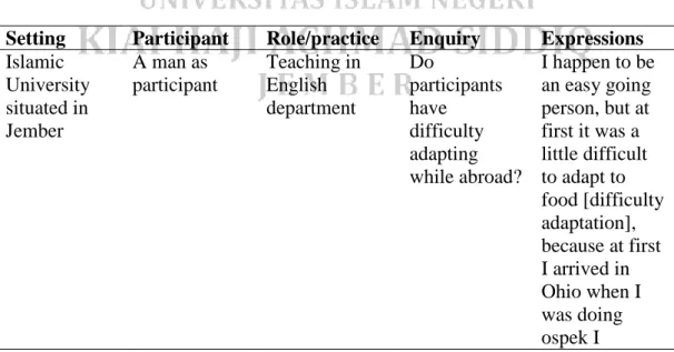 Table 2. Categories of participants' life experiences while abroad