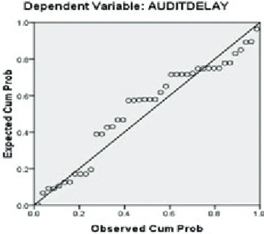 Gambar 2. Grafik Histogram Variabel Audit Delay Sumber: Data diolah (2015)