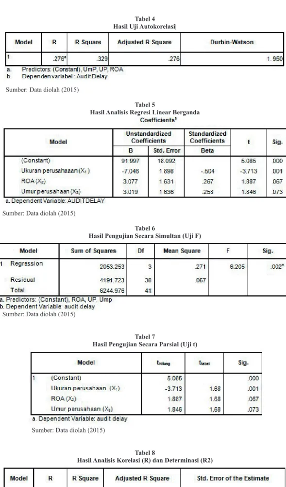 Tabel 4 Hasil Uji Autokorelasi|