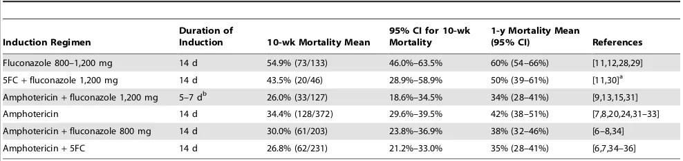 Table 2. Estimated clinical outcomes by cryptococcal meningitis induction treatment regimen.