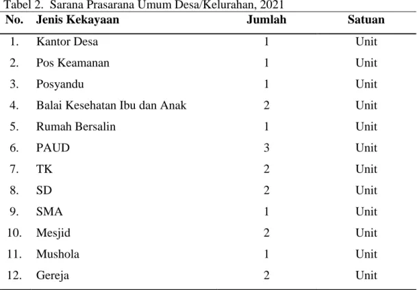 Tabel 2.  Sarana Prasarana Umum Desa/Kelurahan, 2021 