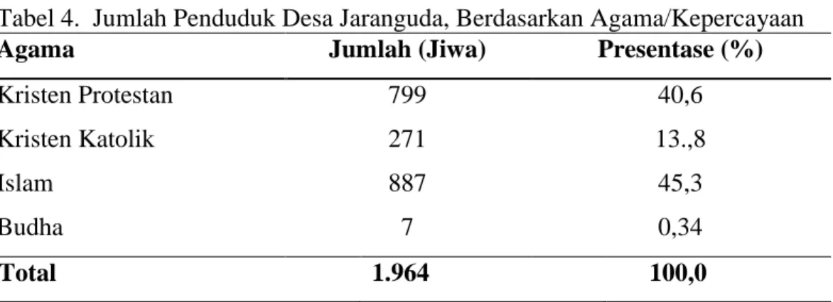 Tabel 4.  Jumlah Penduduk Desa Jaranguda, Berdasarkan Agama/Kepercayaan 