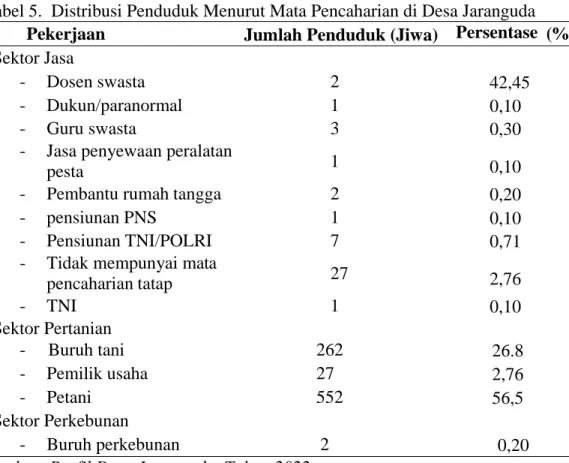 Tabel 5.  Distribusi Penduduk Menurut Mata Pencaharian di Desa Jaranguda  Pekerjaan  Jumlah Penduduk (Jiwa)  Persentase  (%)  Sektor Jasa 