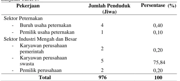 Tabel 5 menunjukkan bahwa mata pencaharian penduduk Desa Jaranguda,  terbesar  adalah  sebagai  buruh  tani  yaitu  sebanyak  262  (26,8%)  jiwa  dan  mata  pencaharian  terkecil  adalah  sebagai  TNI,  jasa  penyewaan  peralatan  pesta  dan  pemilik usaha