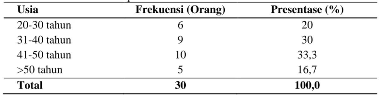 Tabel  7  memperlihatkan  bahwa  dari  30  sampel  dalam  penelitian  ini,  ada  sebanyak  27  orang  (90%)  berjenis  kelamin  laki-laki  dan  3  orang  (10%)  berjenis  kelamin  perempuan
