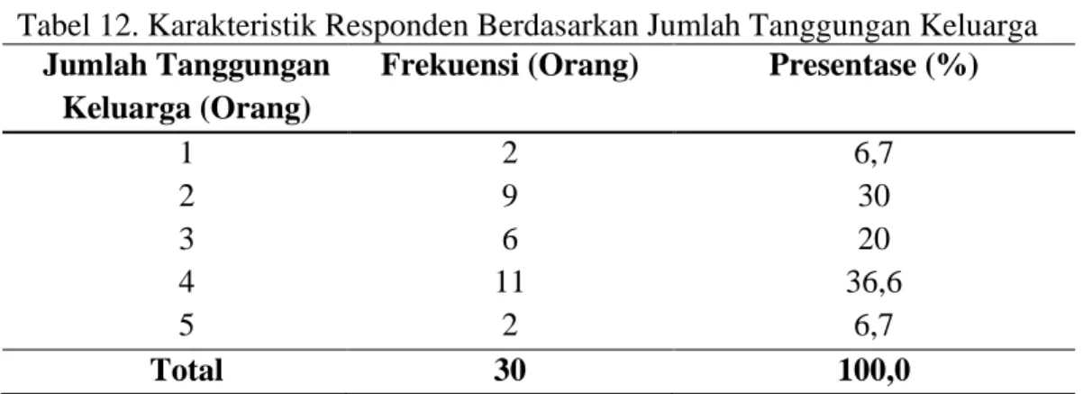 Tabel 11. Karakteristik Responden Berdasarkan Status Kepemilikan Lahan  Staus Kepemilikan   Frekuensi (Orang)  Presentase (%) 
