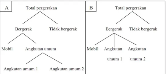 Gambar 2.1: Proses pemilihan dua moda angkutan umum dan mobil (Tamin,2000) 