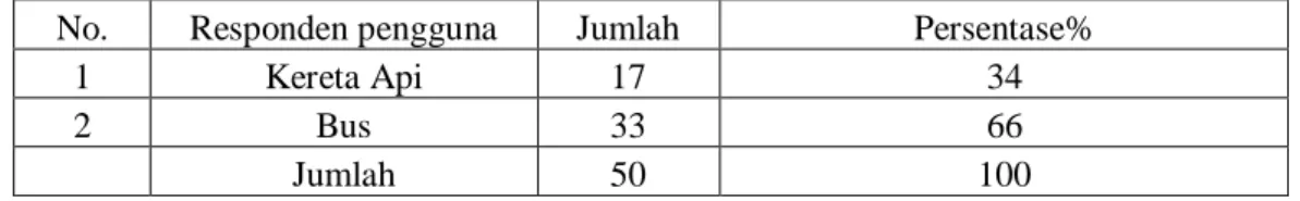 Tabel  4.1:  Distribusi  pengguna  kereta  api  dan  bus  untuk  perjalanan  Kisaran-            Tanjung Balai