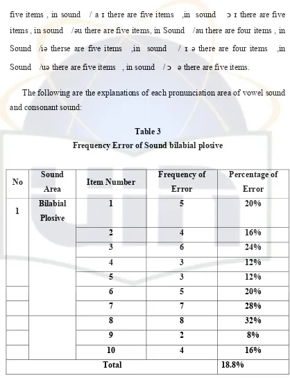 Frequency Error of Sound bilabial plosive Table 3  