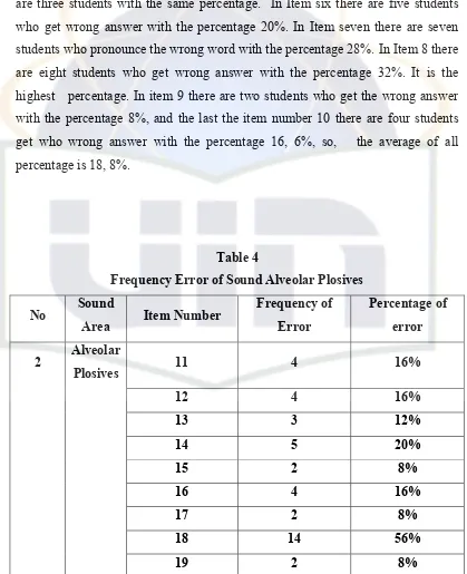 Table 4  Frequency Error of Sound Alveolar Plosives  