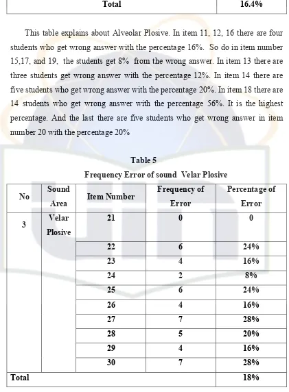 Table 5    Frequency Error of sound  Velar Plosive  
