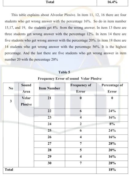 Table 5    Frequency Error of sound  Velar Plosive  