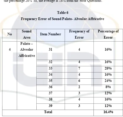Table 6 Frequency Error of Sound Palato- Alveolar Affricative 