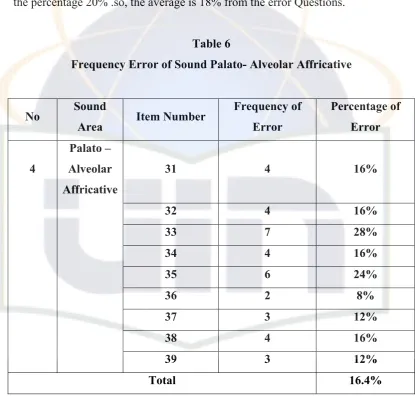 Table 6 Frequency Error of Sound Palato- Alveolar Affricative 