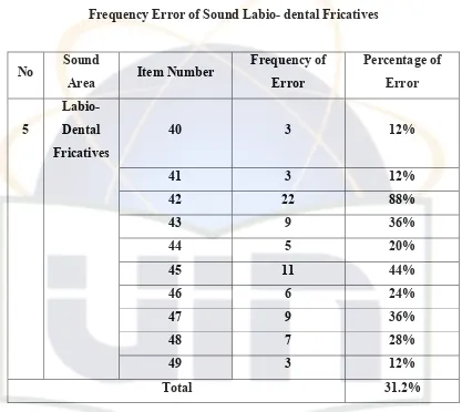 Table 7 Frequency Error of Sound Labio- dental Fricatives 