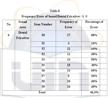Frequency Error of Sound Dental Fricatives /Table 8  ð, θ/ 