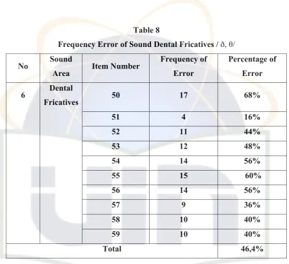Frequency Error of Sound Dental Fricatives /Table 8  ð, θ/ 
