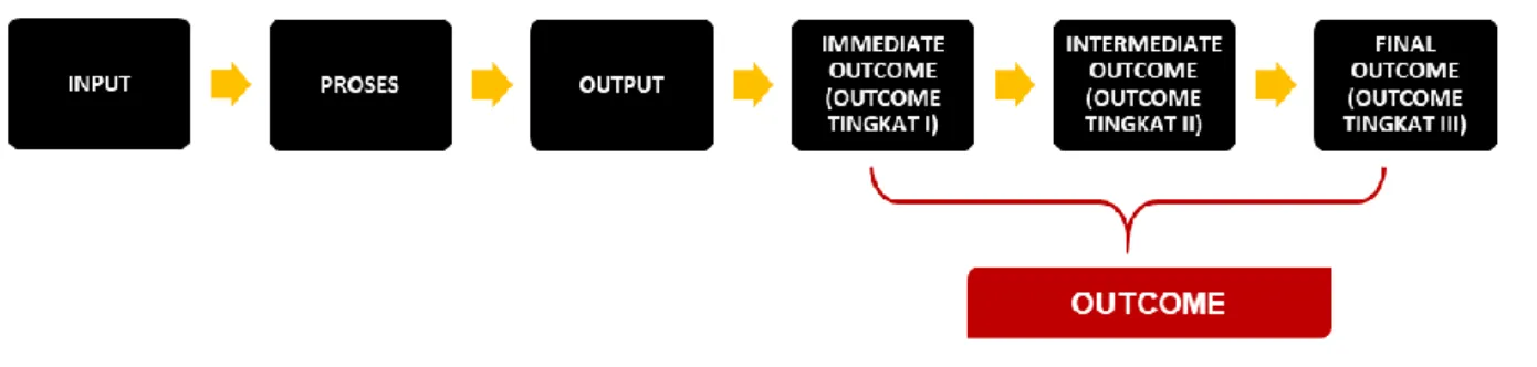 Gambar 2. Tahapan Outcome dalam logic model 