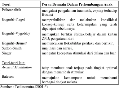 Tabel 2. Teori-teori Modern tentang Bermain