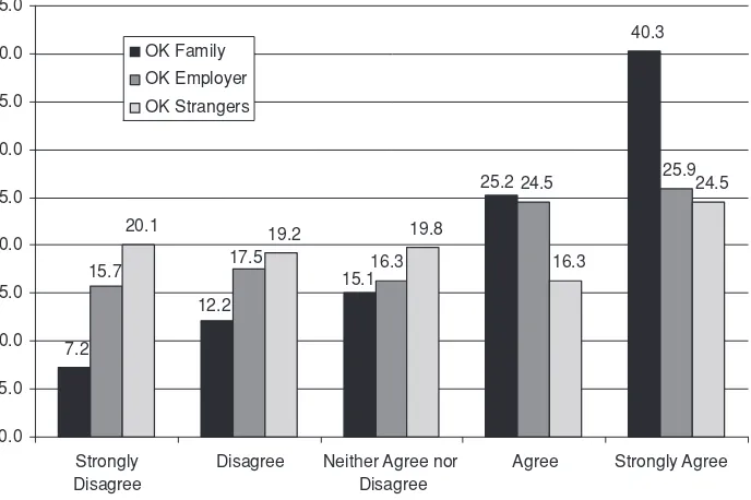 FIGURE 1Percentage of students reporting they were “OK” with either their family, employer or strangers viewing their Facebook proﬁle.