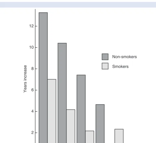 Fig. 2-2  The effect of smoking on increase in expectation of life: males, 1838–1970 (after McKeown 1979)