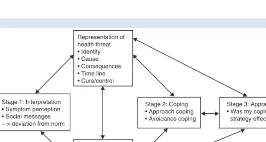 Fig. 3-1  Leventhal’s self-regulatory model of illness behaviour