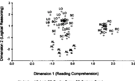 FIG. 4.1. MDS configuration of PET verbal items. AL = analogy, LO = logic,  RC = reading comprehension, SC = sentence completion