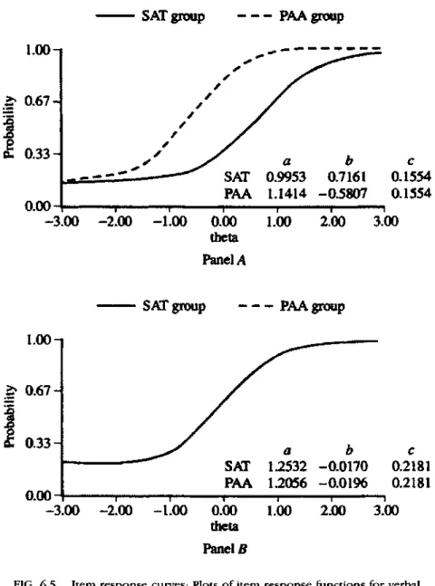 FIG. 6.5. Item response curves: Plots of item response functions for verbal  (Panel A) and mathematical (Panel B) items given to PAA and SAT groups, illus­