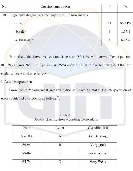 Table 12 Score’s classification according to Gronlund 