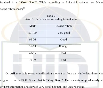 Table 3 Score’s classification according to Arikunto 