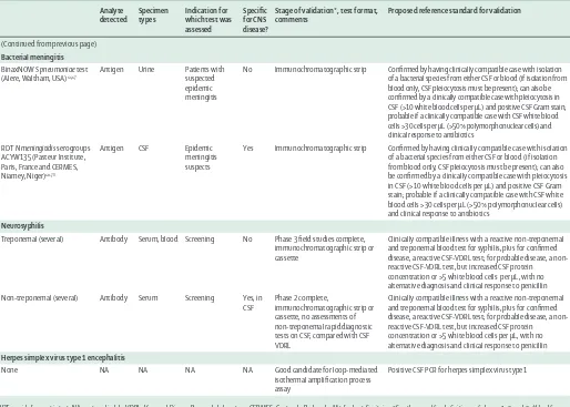 Table 2: Key neurological pathogens and rapid diagnostic tests with phase 1 validation or higher, intended for individual case management 