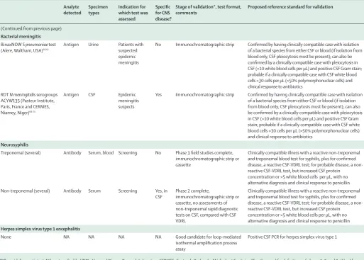 Table 2: Key neurological pathogens and rapid diagnostic tests with phase 1 validation or higher, intended for individual case management 