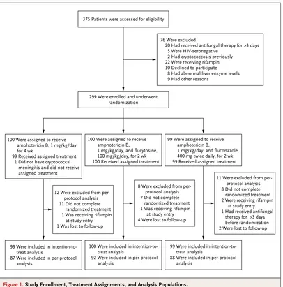 Figure 1. Study Enrollment, Treatment Assignments, and Analysis Populations.ization but did not have cryptococcal meningitis, did not receive the assigned treatment and was excluded from the Of 375 patients who underwent assessment, 299 were enrolled in th