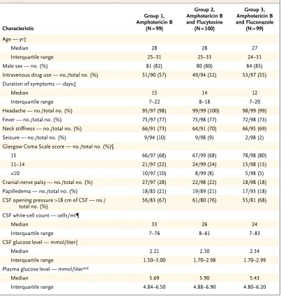 Table 1. Baseline Characteristics of the Study Participants.*