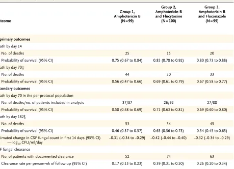 Table 2. Primary and Key Secondary Outcomes.*