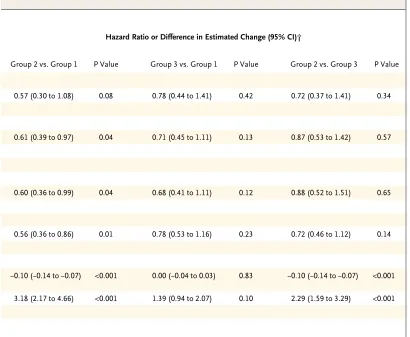 Figure 1 shows the numbers of patients who were enrolled, assigned to a treatment group, and in-cluded in the intention-to-treat and per-protocol analyses
