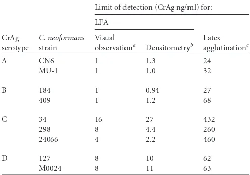TABLE 1 Limit of detection of CrAg LFA for detection of GXM ofdifferent serotypes and comparison to previous report of sensitivity oflatex agglutination assay