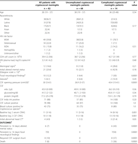 Table 2 Demographic, Clinical and Laboratory Characteristics of Study Patients with AIDS-Related CryptococcalMeningitis