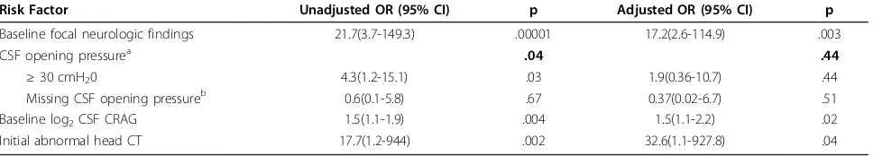 Table 3 Unadjusted and Adjusted Risk Factors for Developing Complicated Cryptococcal Meningitis within Two Weeksof Admission