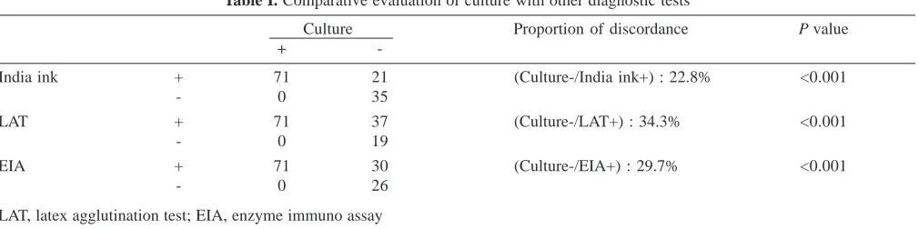Table I. Comparative evaluation of culture with other diagnostic tests