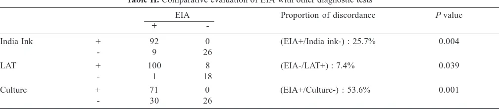 Table II. Comparative evaluation of EIA with other diagnostic tests