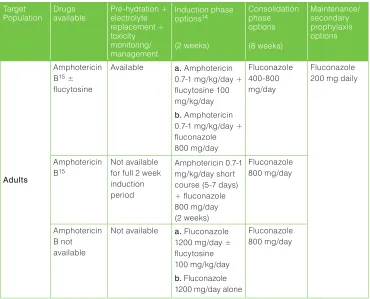 Table 1: Summary of treatment recommendations and dosage for HIV-infected adults, adolescents and children with cryptococcal disease (meningeal and disseminated non-meningeal)